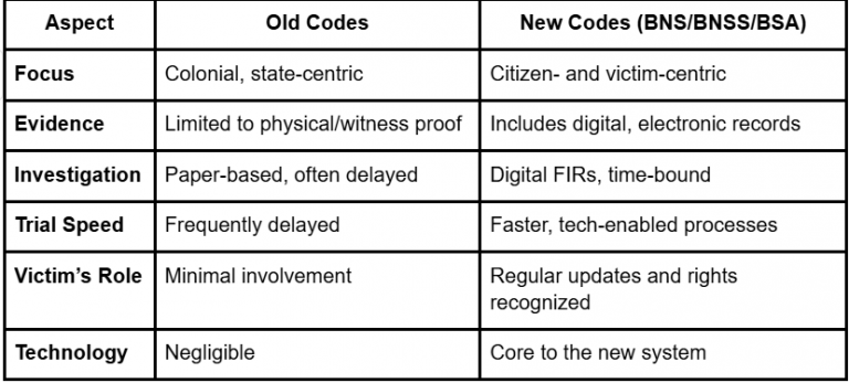 Comparison Table Old Codes Vs New Codes